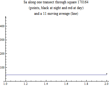 Graphics:Sa along one transect through square 170164 (points, black at night and red at day) and a 11 moving average (line)